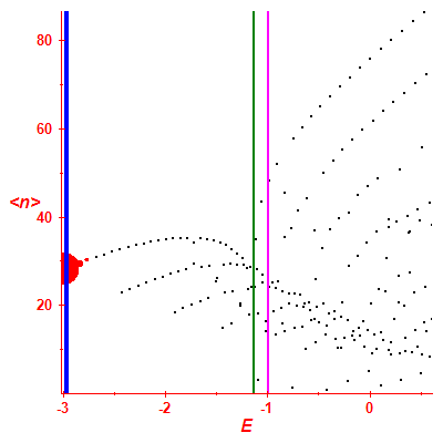 Peres lattice <N>